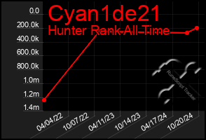 Total Graph of Cyan1de21