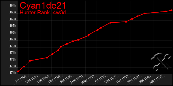 Last 31 Days Graph of Cyan1de21