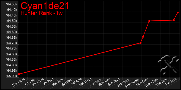 Last 7 Days Graph of Cyan1de21