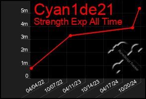 Total Graph of Cyan1de21