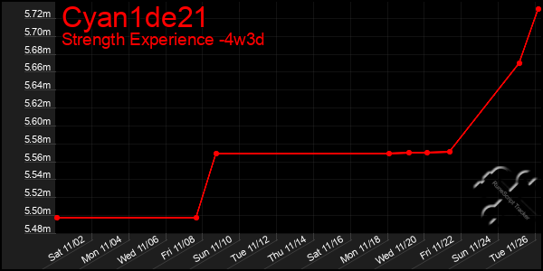 Last 31 Days Graph of Cyan1de21