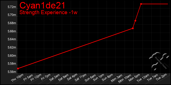 Last 7 Days Graph of Cyan1de21