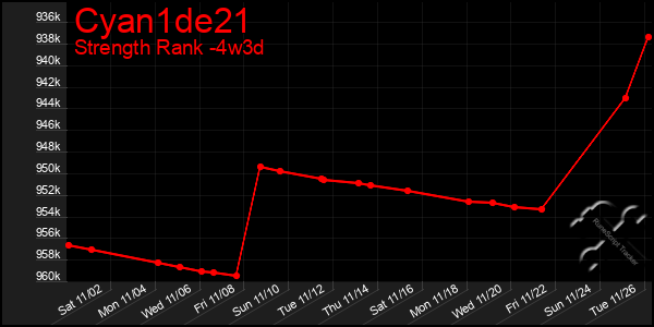 Last 31 Days Graph of Cyan1de21