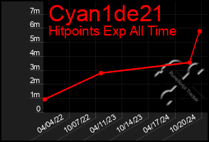 Total Graph of Cyan1de21