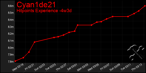 Last 31 Days Graph of Cyan1de21