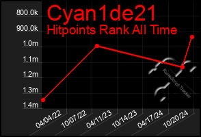 Total Graph of Cyan1de21