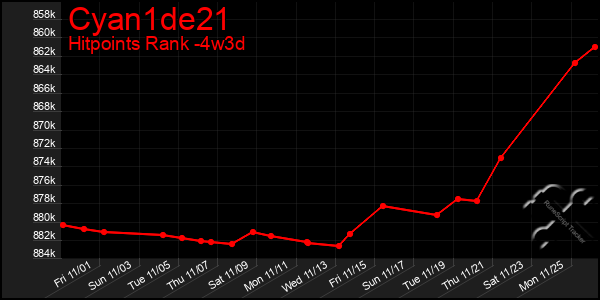 Last 31 Days Graph of Cyan1de21