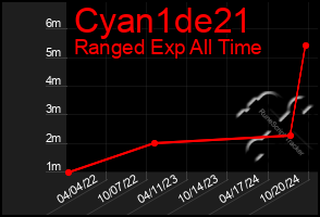 Total Graph of Cyan1de21