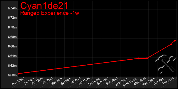 Last 7 Days Graph of Cyan1de21