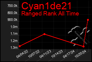 Total Graph of Cyan1de21