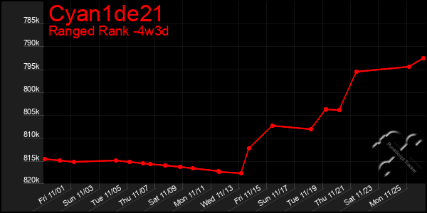 Last 31 Days Graph of Cyan1de21