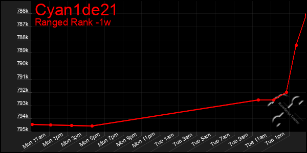 Last 7 Days Graph of Cyan1de21