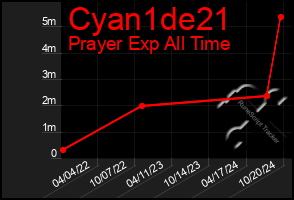 Total Graph of Cyan1de21