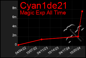 Total Graph of Cyan1de21