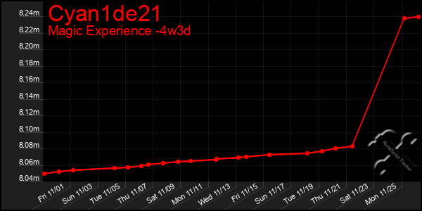 Last 31 Days Graph of Cyan1de21