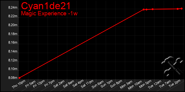 Last 7 Days Graph of Cyan1de21