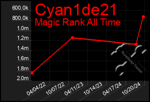 Total Graph of Cyan1de21