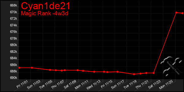 Last 31 Days Graph of Cyan1de21