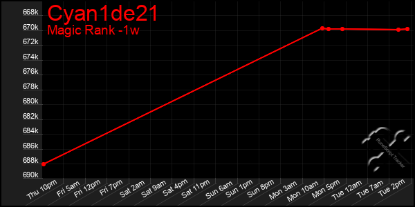 Last 7 Days Graph of Cyan1de21