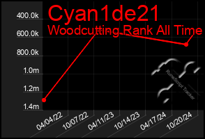 Total Graph of Cyan1de21