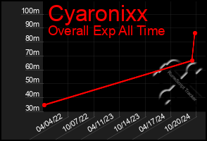 Total Graph of Cyaronixx