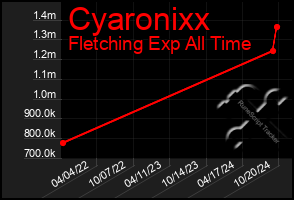 Total Graph of Cyaronixx