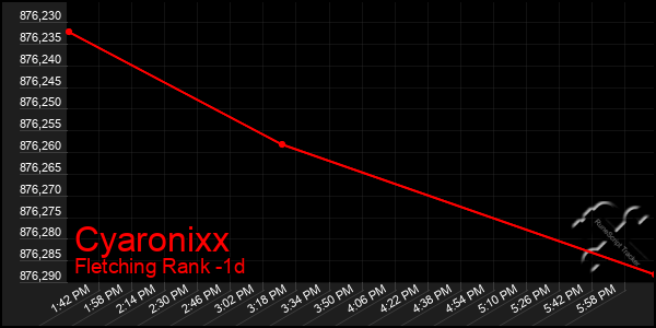Last 24 Hours Graph of Cyaronixx