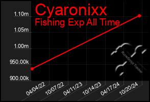 Total Graph of Cyaronixx