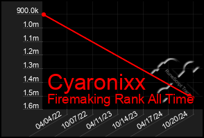 Total Graph of Cyaronixx