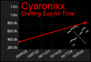 Total Graph of Cyaronixx