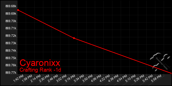 Last 24 Hours Graph of Cyaronixx
