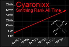 Total Graph of Cyaronixx