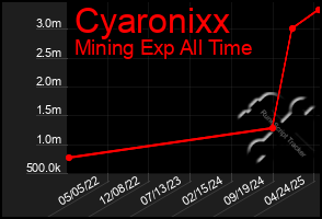 Total Graph of Cyaronixx