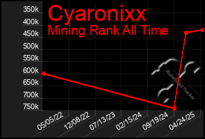 Total Graph of Cyaronixx