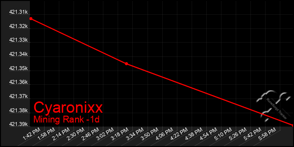 Last 24 Hours Graph of Cyaronixx