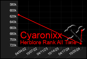 Total Graph of Cyaronixx