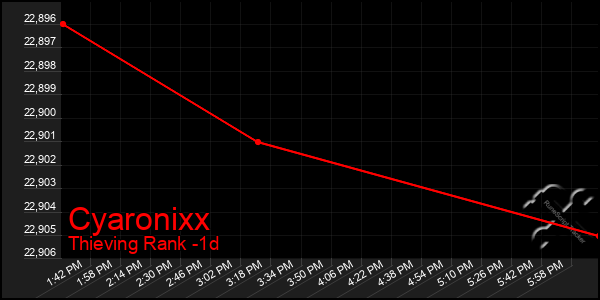 Last 24 Hours Graph of Cyaronixx