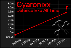 Total Graph of Cyaronixx