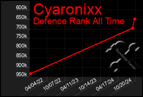 Total Graph of Cyaronixx