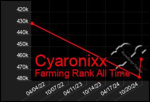 Total Graph of Cyaronixx