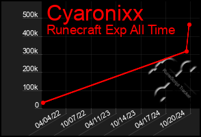 Total Graph of Cyaronixx