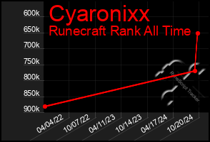 Total Graph of Cyaronixx