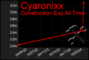 Total Graph of Cyaronixx