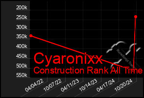 Total Graph of Cyaronixx