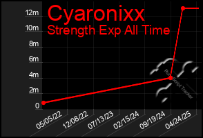 Total Graph of Cyaronixx