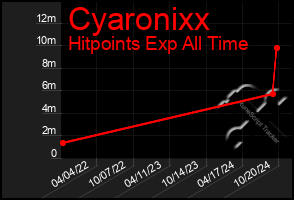 Total Graph of Cyaronixx