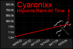 Total Graph of Cyaronixx