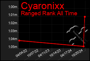 Total Graph of Cyaronixx