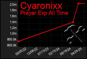 Total Graph of Cyaronixx