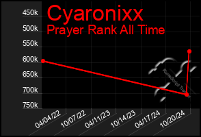 Total Graph of Cyaronixx